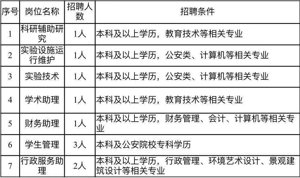 学院公开招聘科研助理、学生管理和行政服务助理岗位工作人员简章