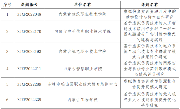 喜报｜我院1项课题获得教育部2022年度高校科研发展中心课题立项
