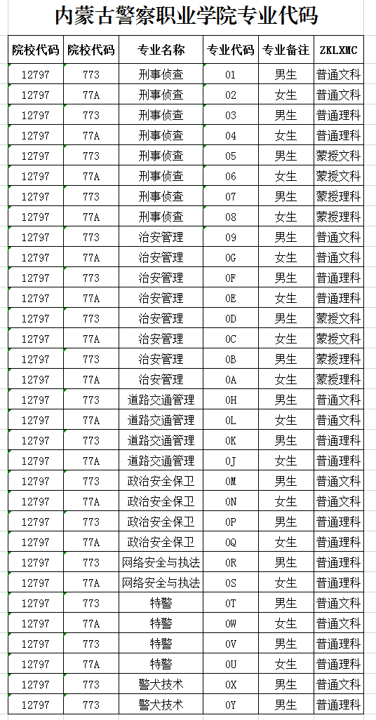内蒙古警察职业学院专业代码