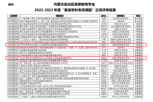 喜报|我院2项课题获得自治区高等教育学会2022年内蒙古自治区高校“英语学科专项课题”立项