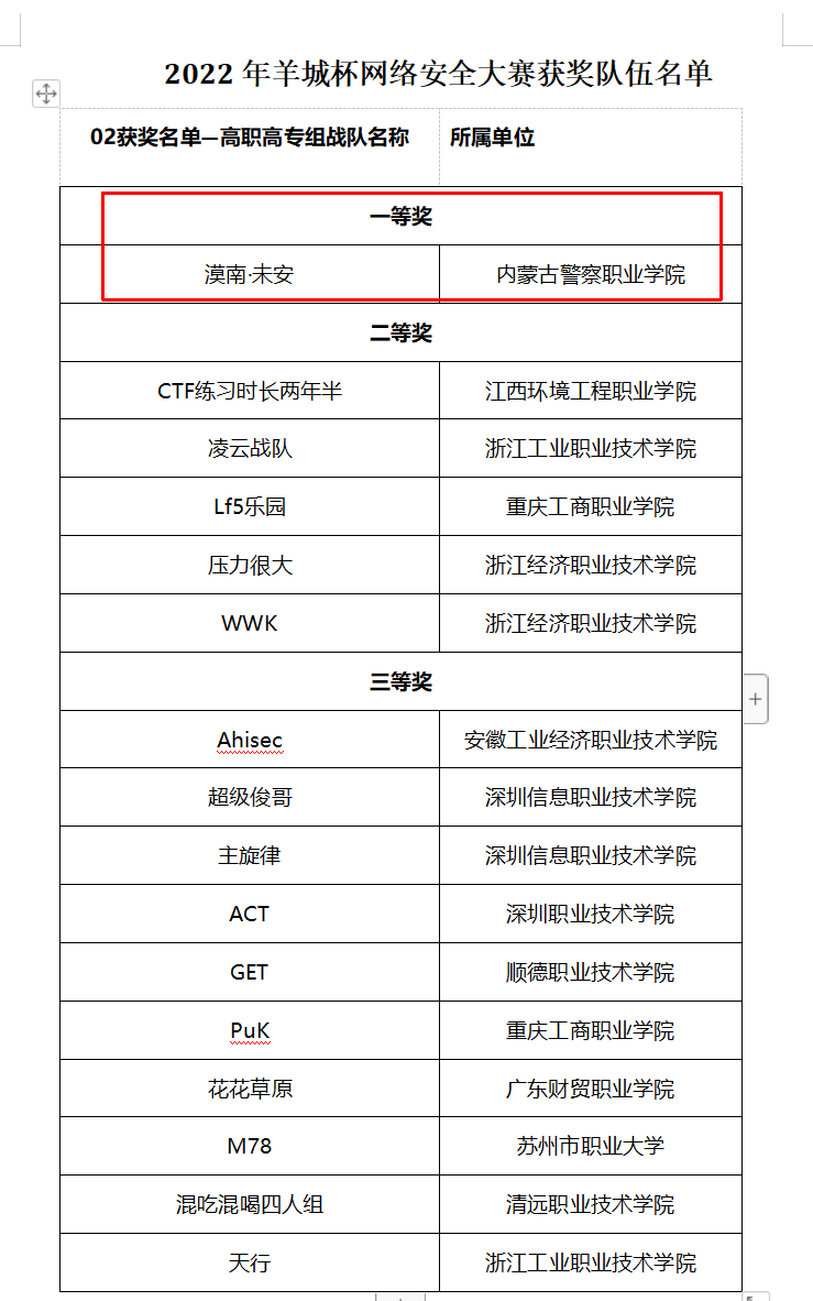 喜报｜我院刘简赫同学在2022年“羊城杯”全国网络安全大赛总决赛中荣获一等奖