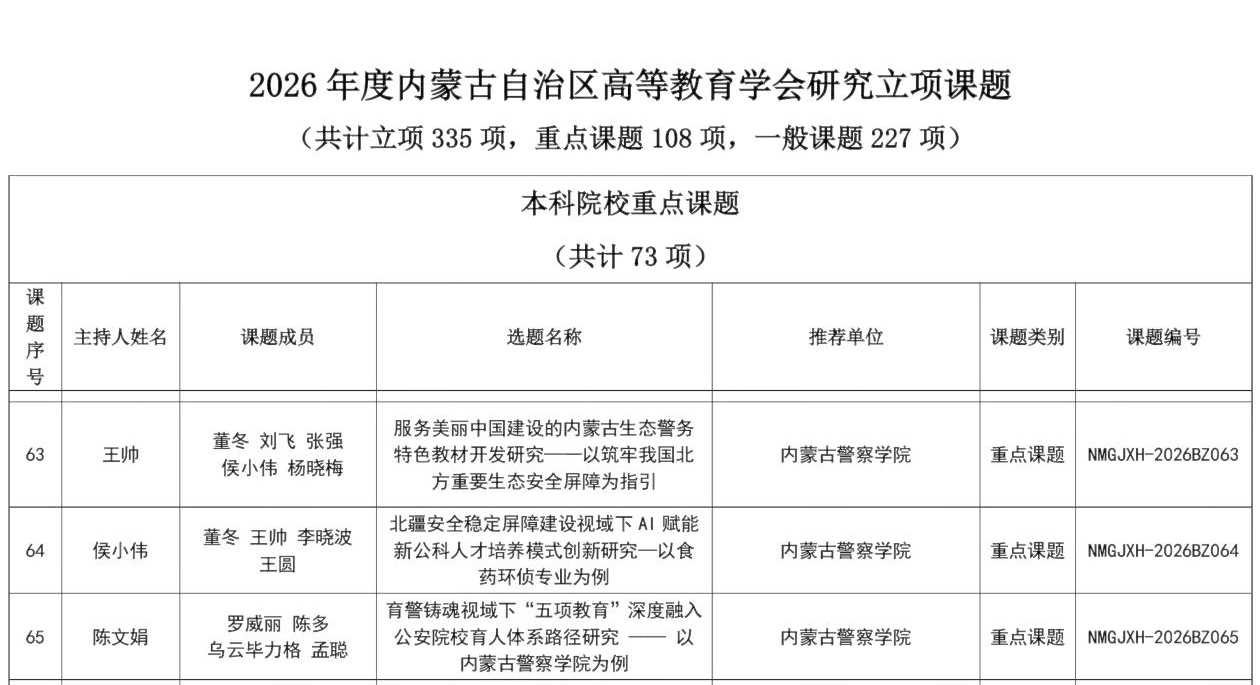 喜报｜学院获批6项2026年自治区高等教育学会课题，重点项目立项数再创历史新高